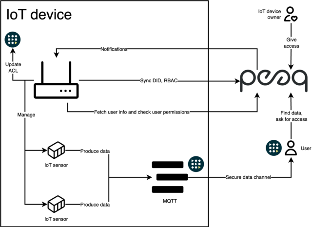 Detailed schema