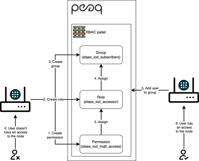 Detailed schema