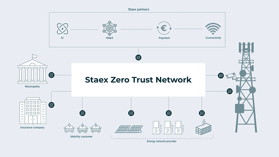 Staex Zero Trust Network